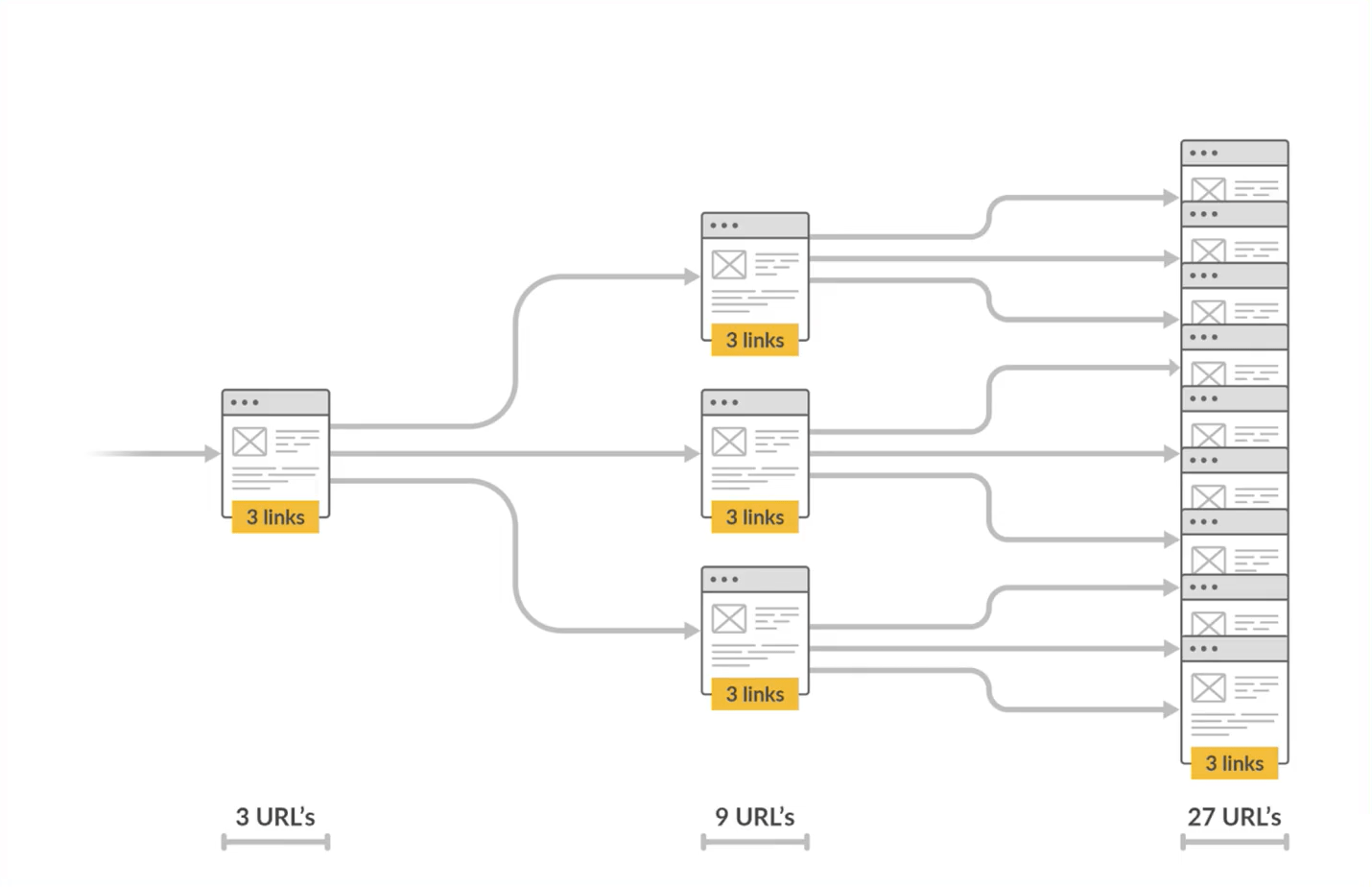 A graphic visualizing website crawlers following links exponentially