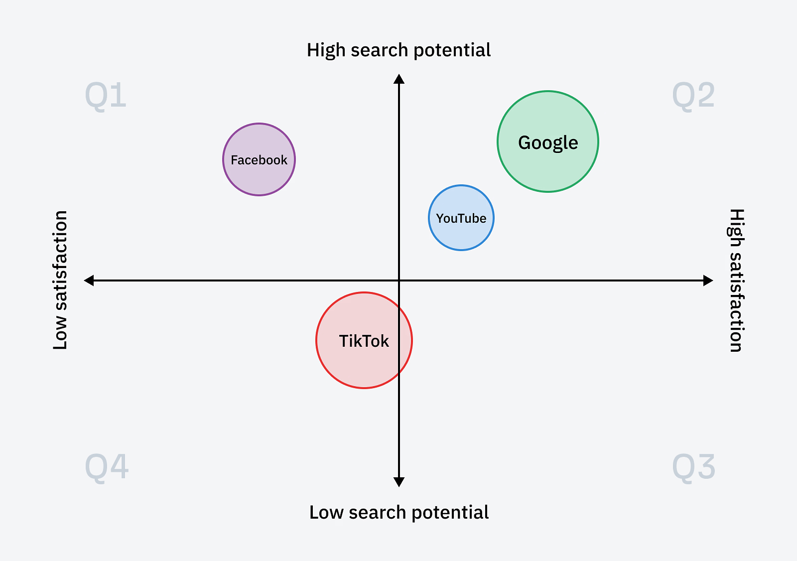 A matrix showing satisfaction on the x-axis and search potential on the y-axis with some example platforms plotted.