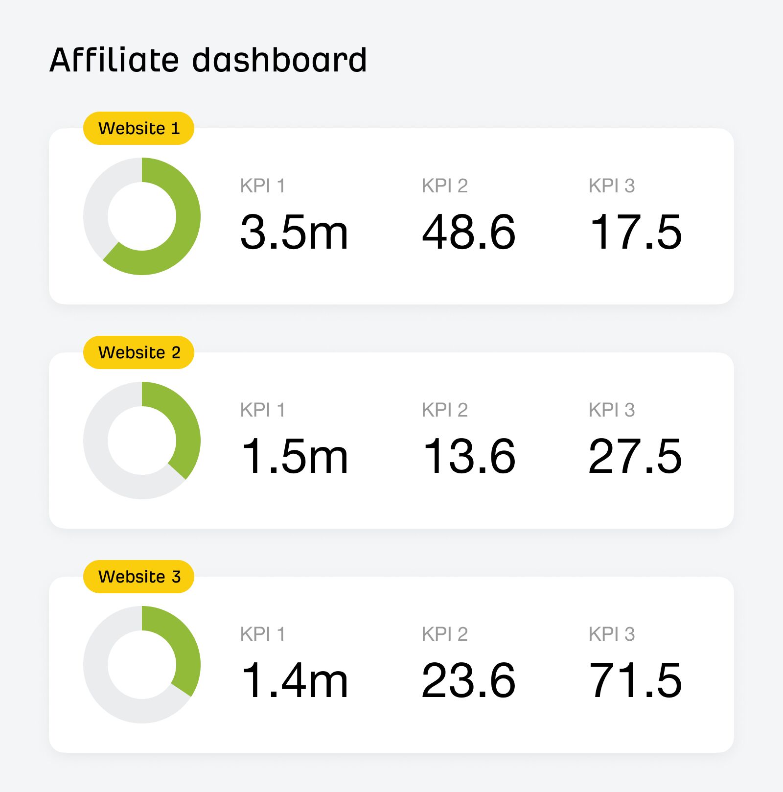 Affiliate Dashboard Example With KPIs