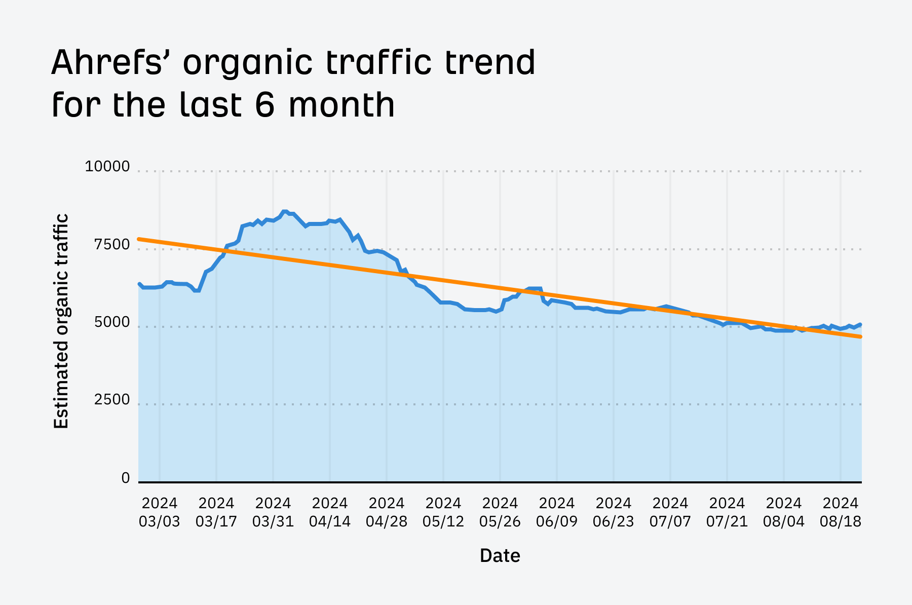 Ahrefs 6 month traffic trend for our SEO pricing post