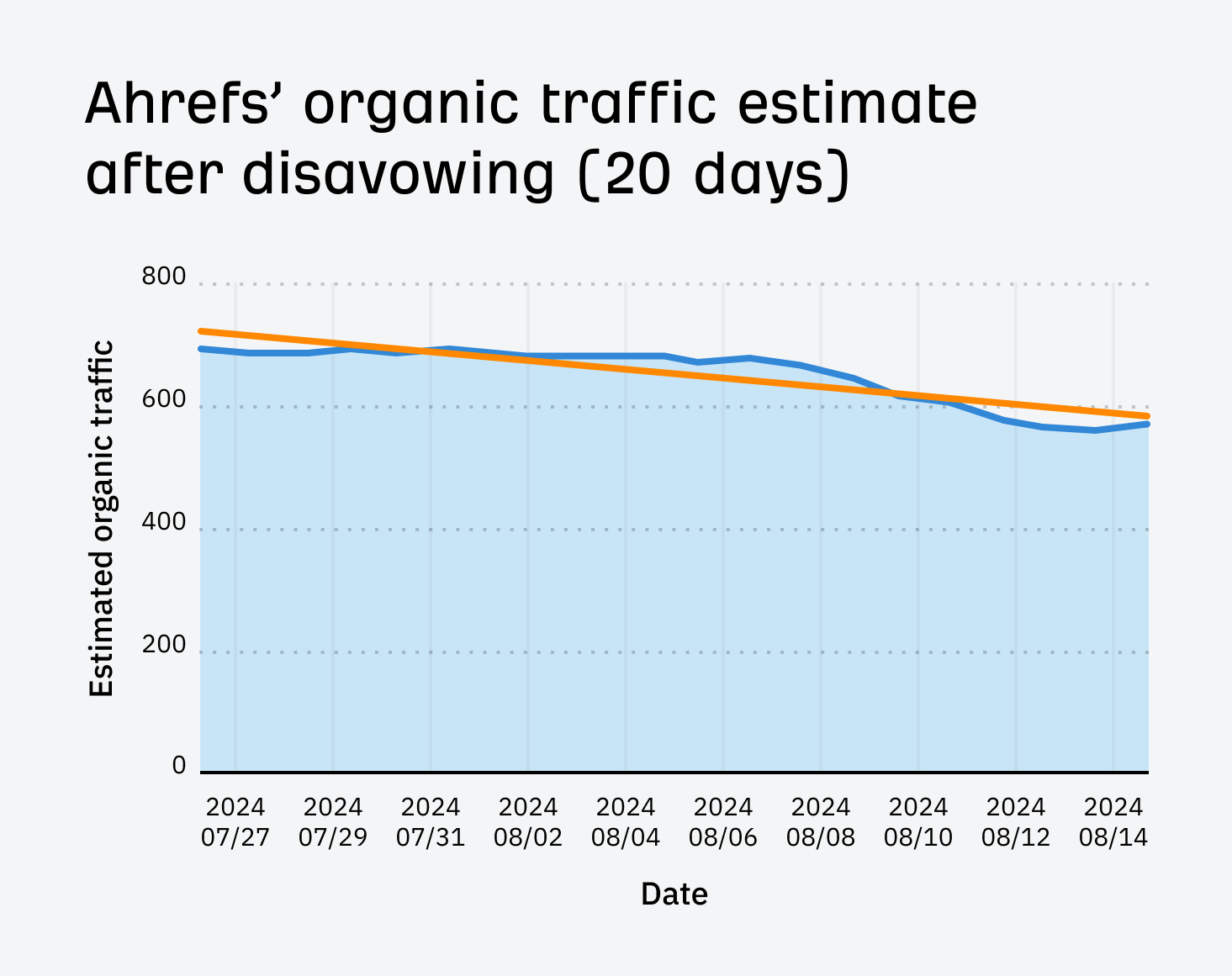 Tendance du trafic organique d'Ahrefs après le désaveu de notre liste des principales recherches YouTube