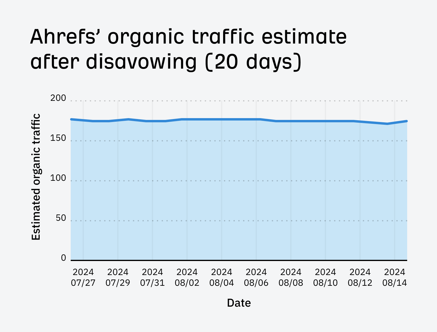 Tendance du trafic organique d'Ahrefs après le désaveu de notre liste des principales recherches Bing