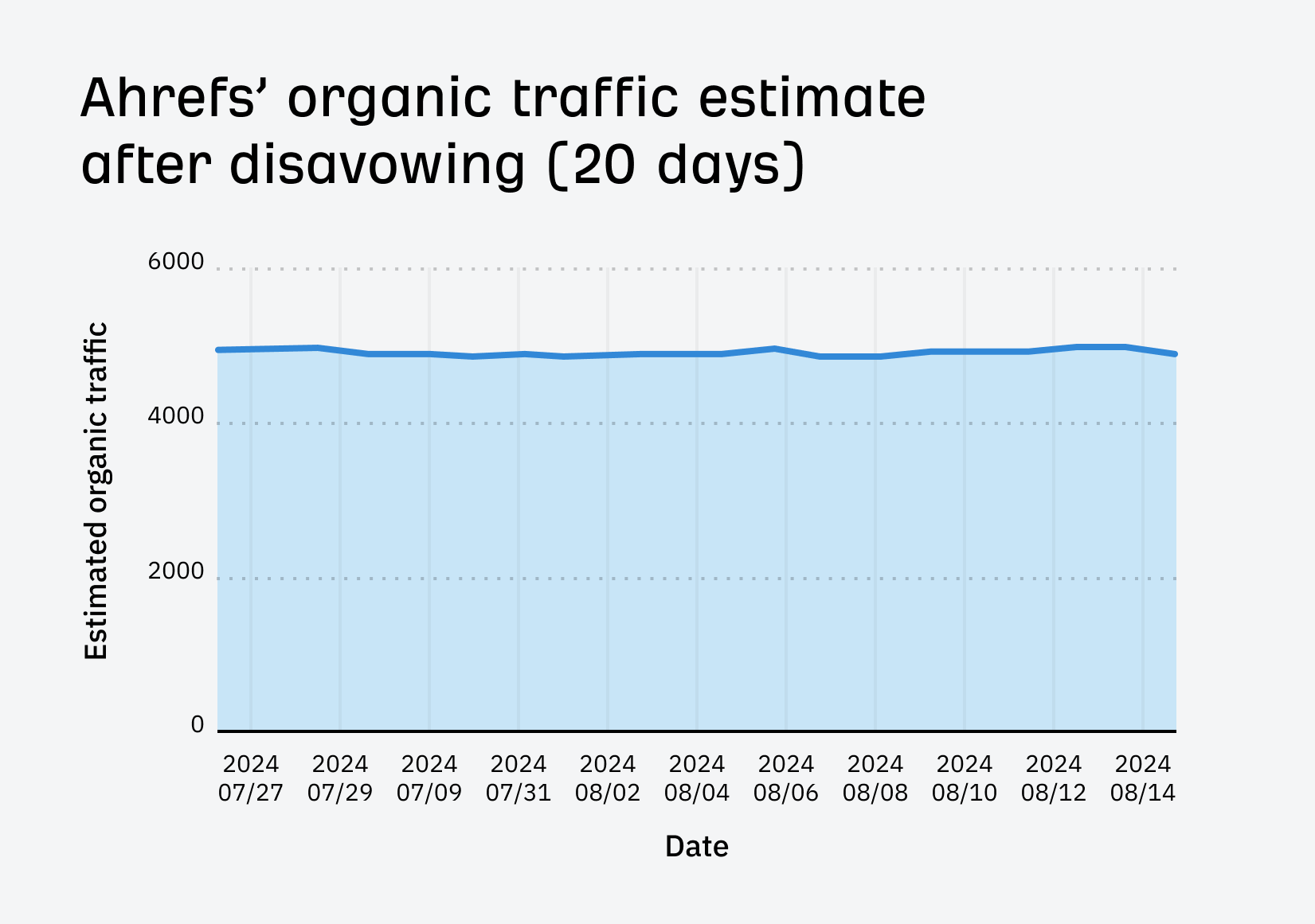 Tendance du trafic organique d'Ahrefs après avoir désavoué notre article sur les tarifs SEO