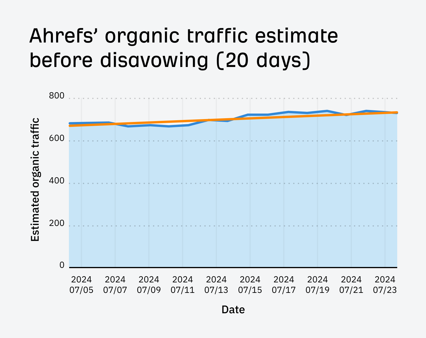 Ahrefs organic traffic trend before disavowing for our list of top YouTube searches