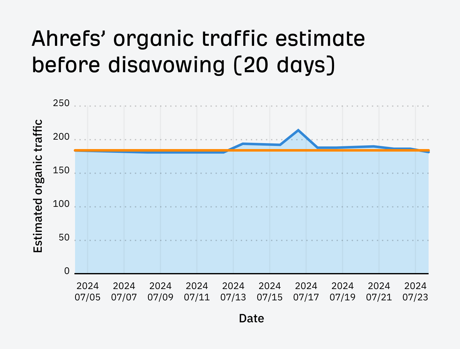 Tendance du trafic organique d'Ahrefs avant de désavouer notre liste des principales recherches Bing