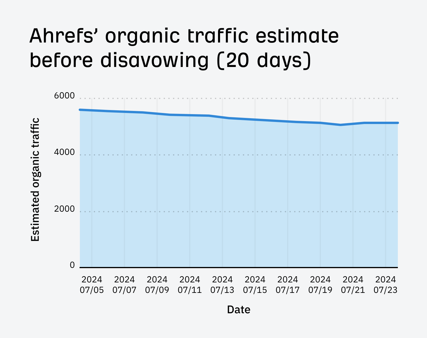 Tendance du trafic organique d'Ahrefs avant de désavouer notre article sur les tarifs SEO