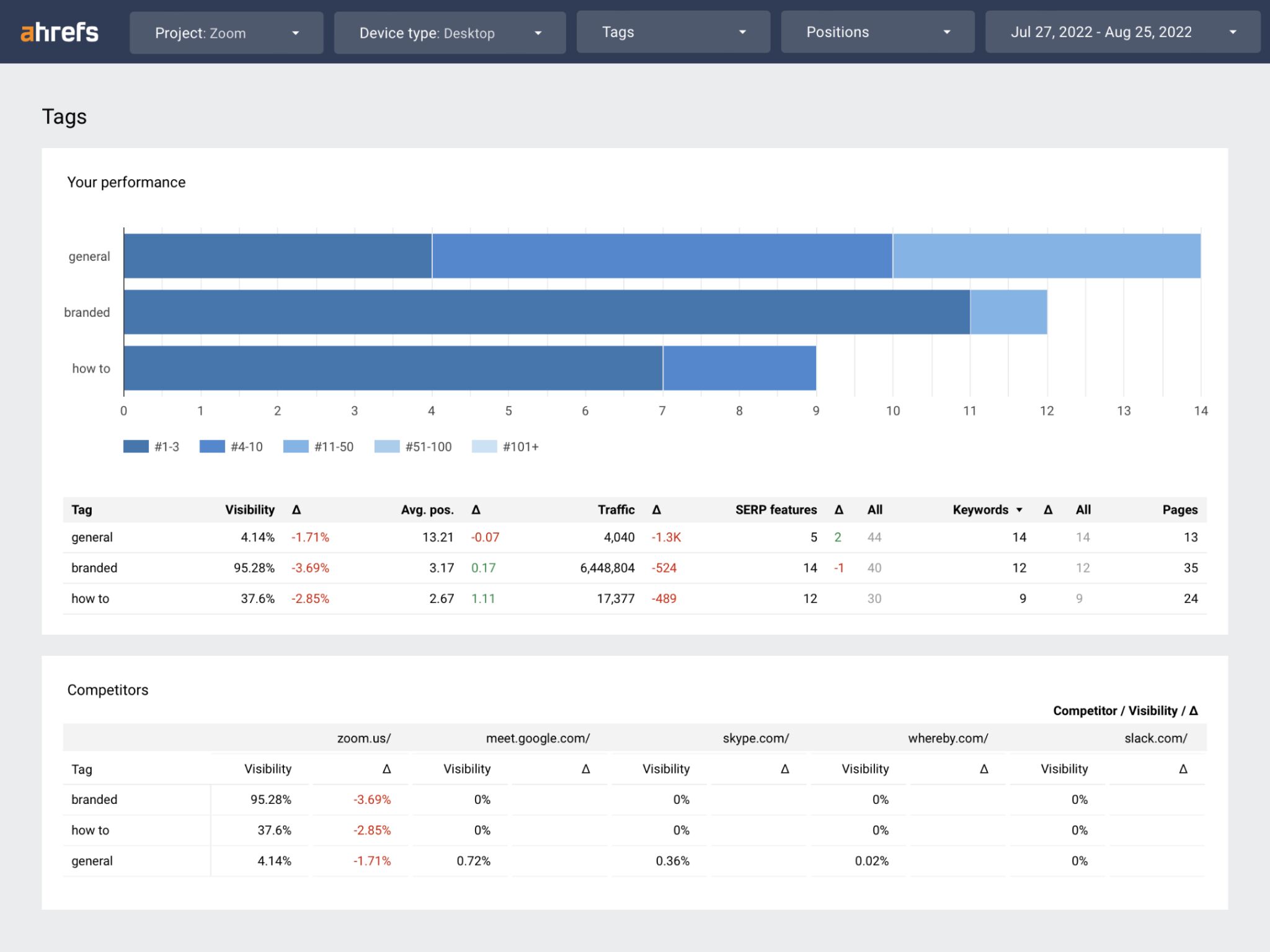 Ahrefs' Rank Tracker Dashboard Screenshot