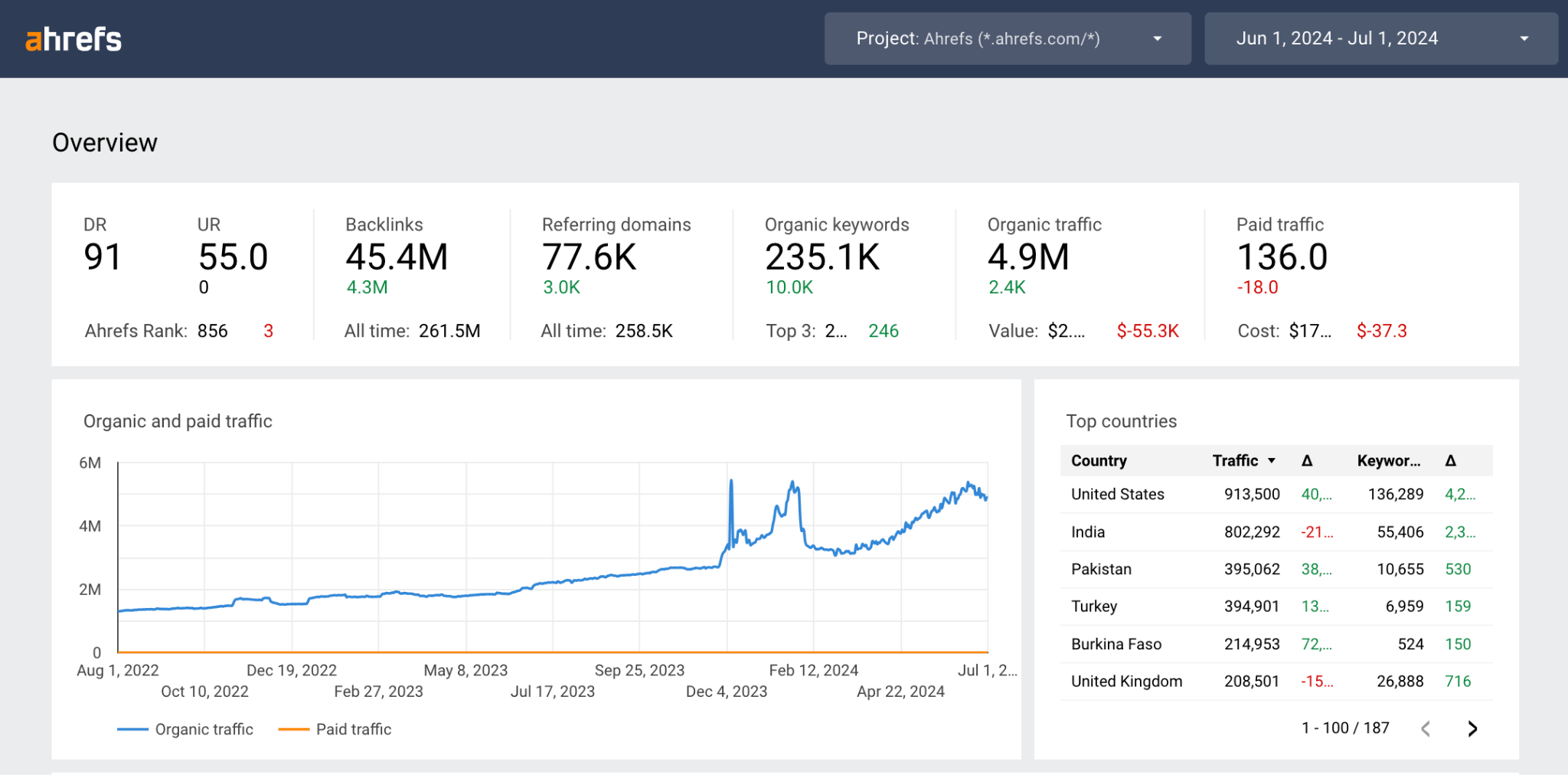 Ahrefs SEO Reporting Dashboard