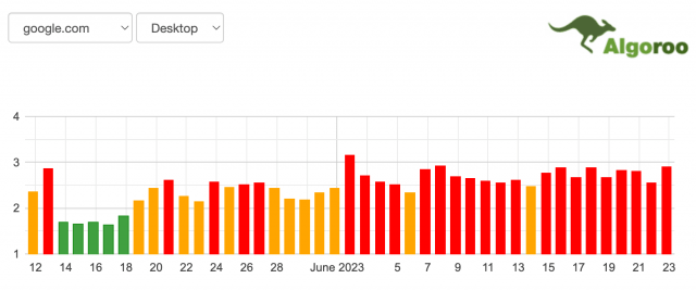 Algoroo SERP volatility weather chart