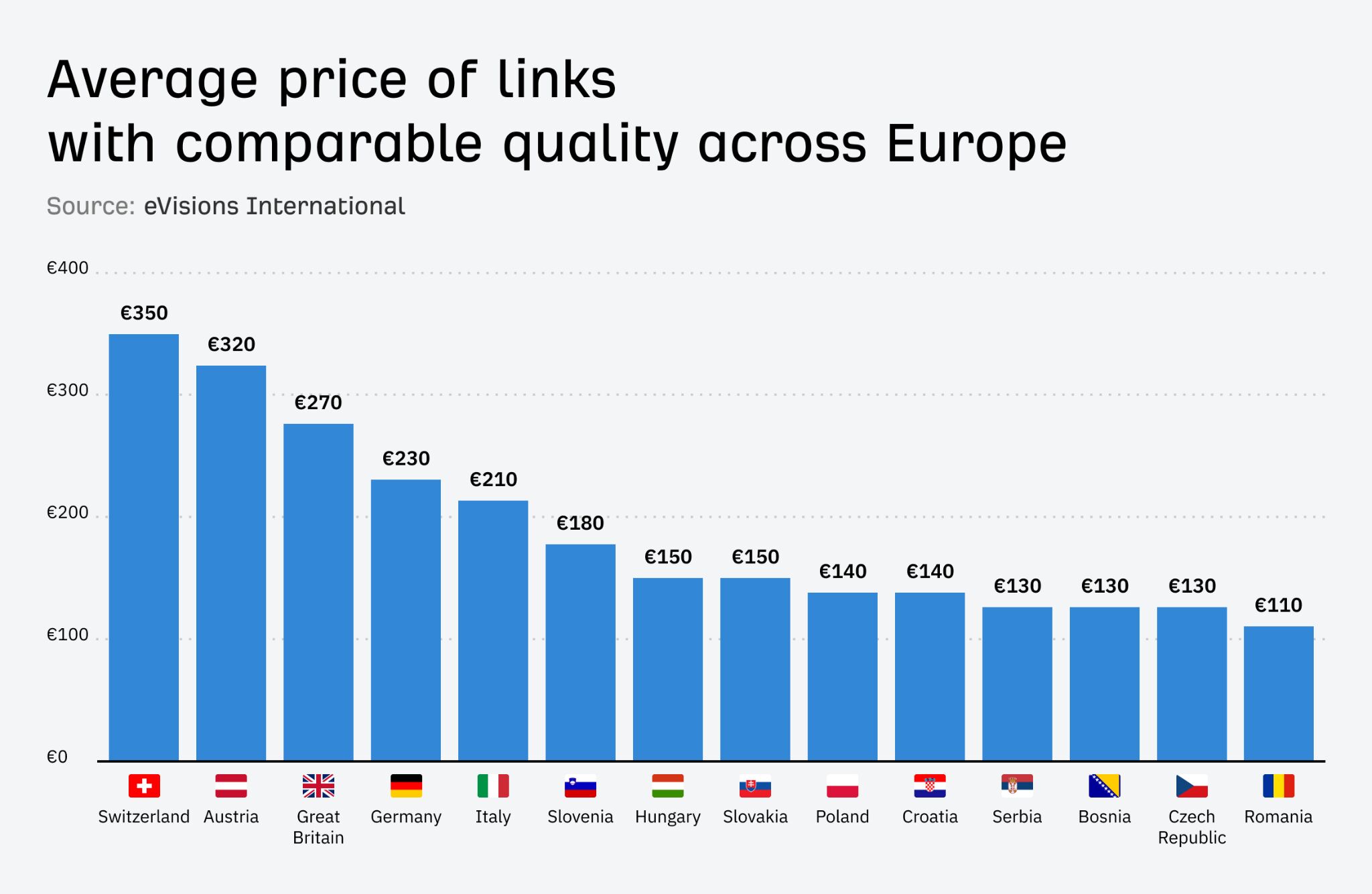 Average Price of Links Across Europe Illustration