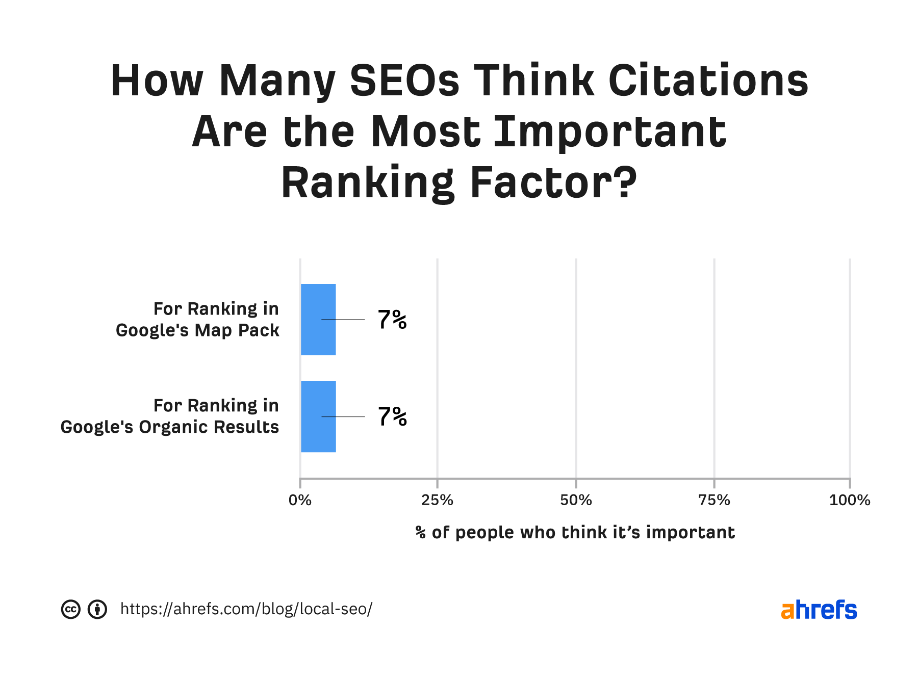 Bar graph showing percentage of SEOs who think citations are most important ranking factor for map pack and "regular" results, respectively 