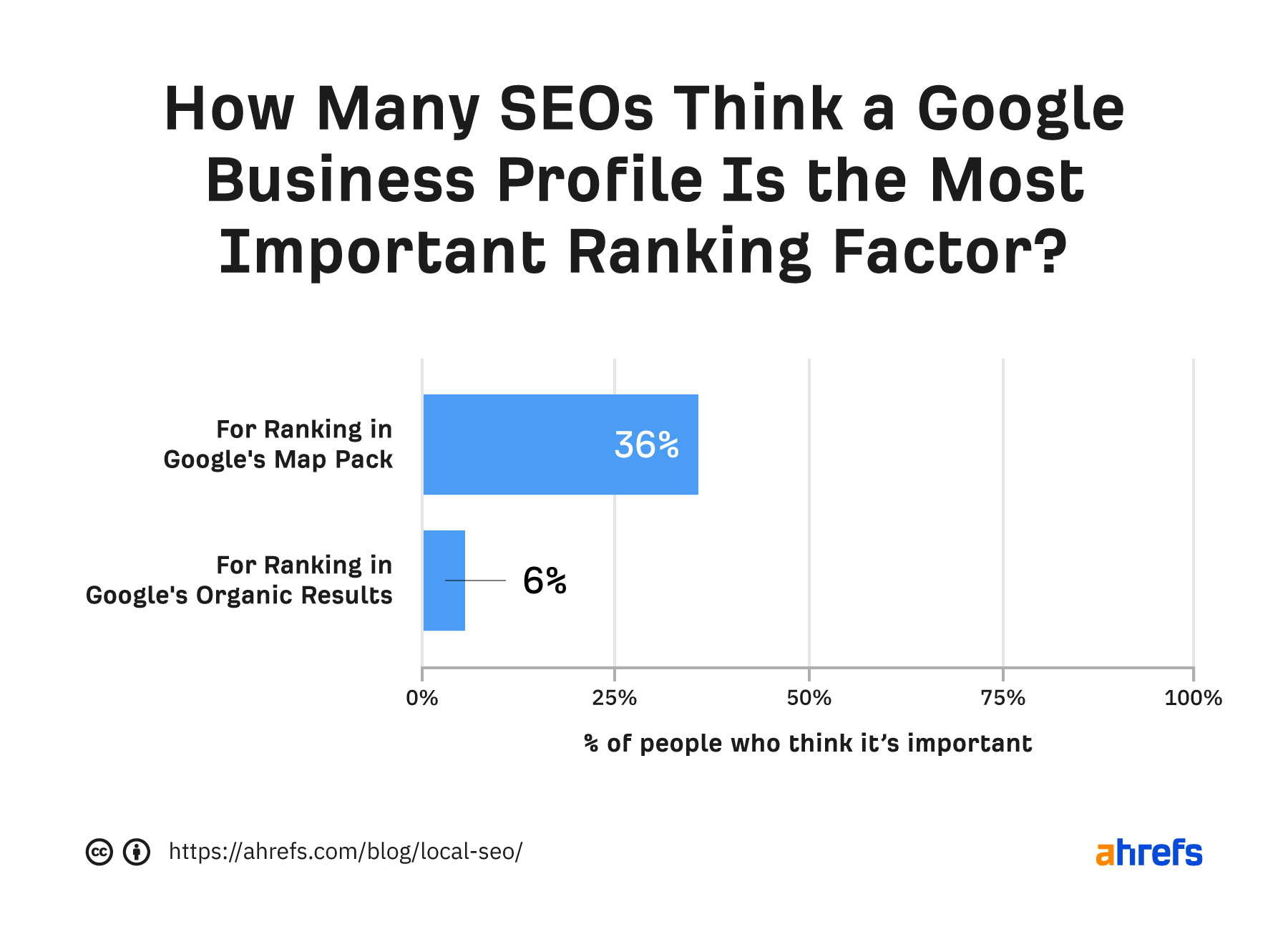 Bar graph showing percentage of SEOs who think GBP is most important ranking factor for map pack and "regular" results, respectively 