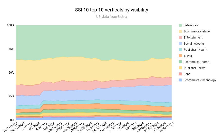 Chart for SSI's top 10 verticals by search visibility 