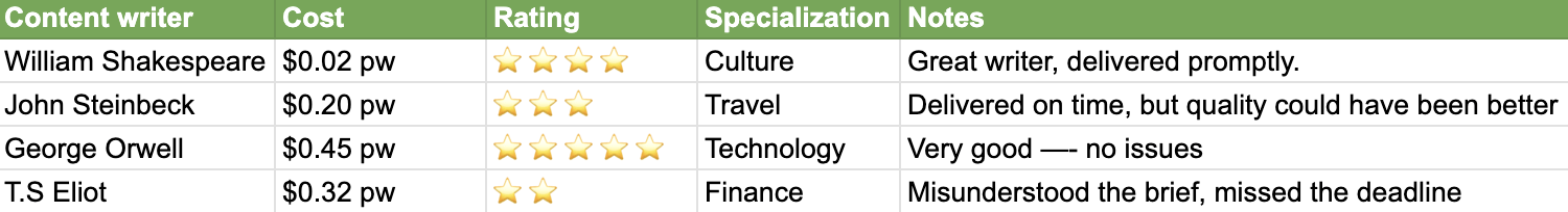 Content Writers Spreadsheet Example