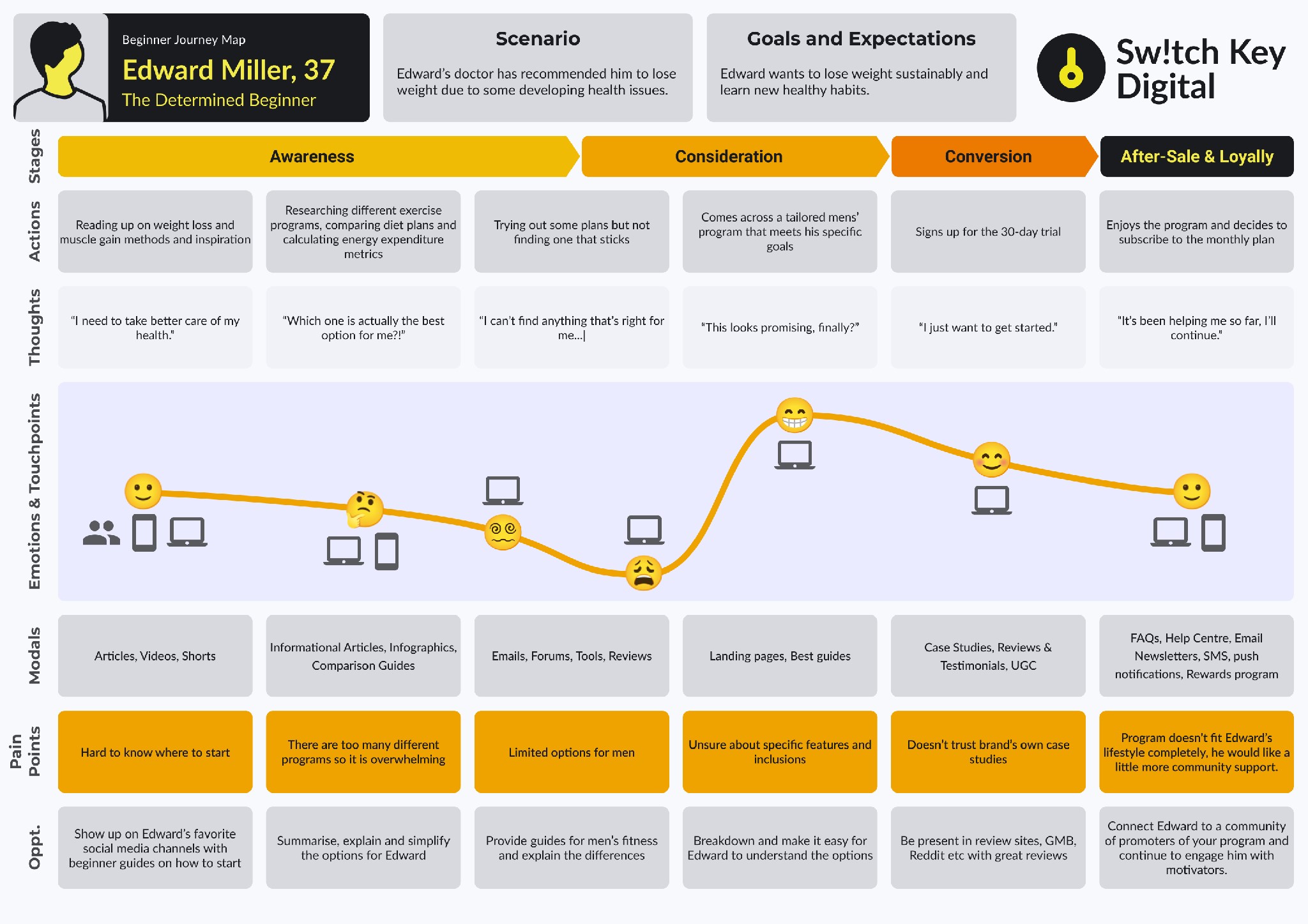 Example of a searcher's journey map for search experience optimization.