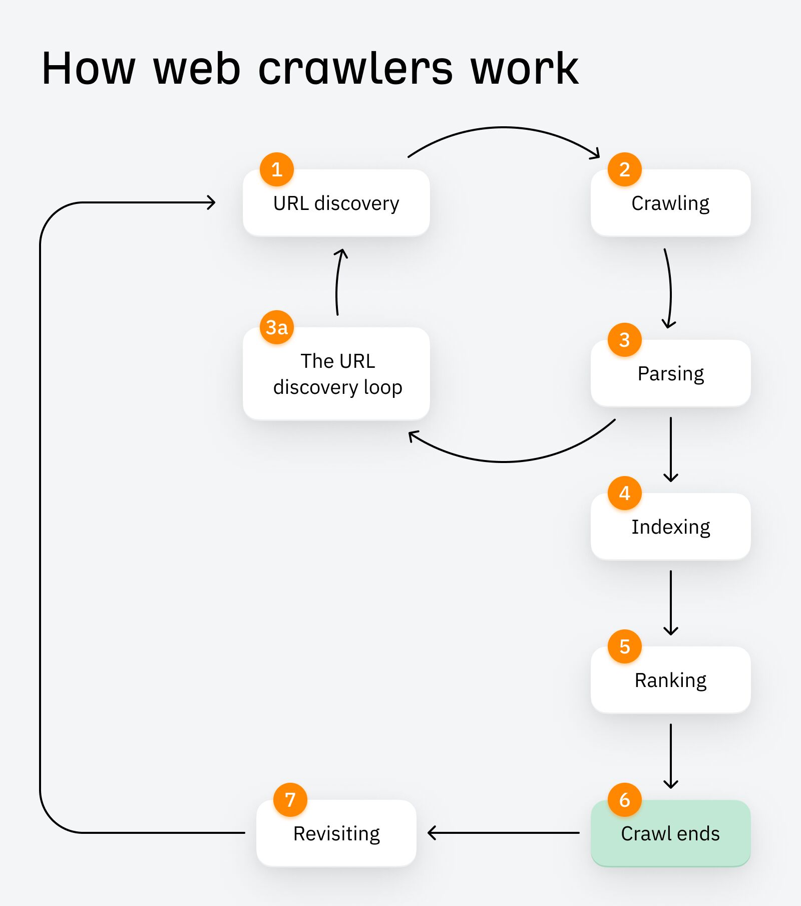 Graphic showing a 7 step flow diagram of how web crawlers work