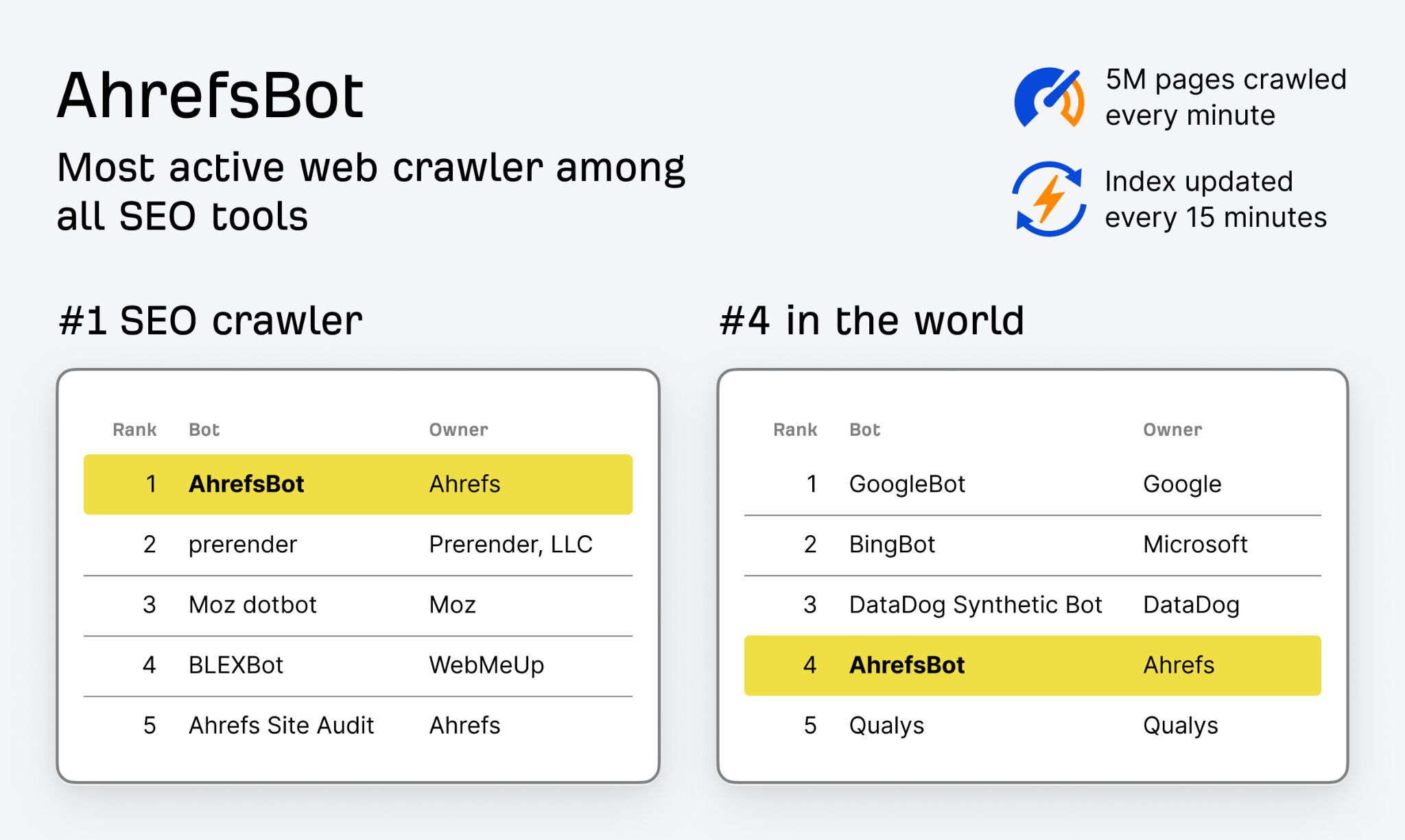 Graphic showing AhrefsBot crawler arsenic  the #1 astir   progressive  SEO crawler and #4 astir   progressive  web crawler successful  the world