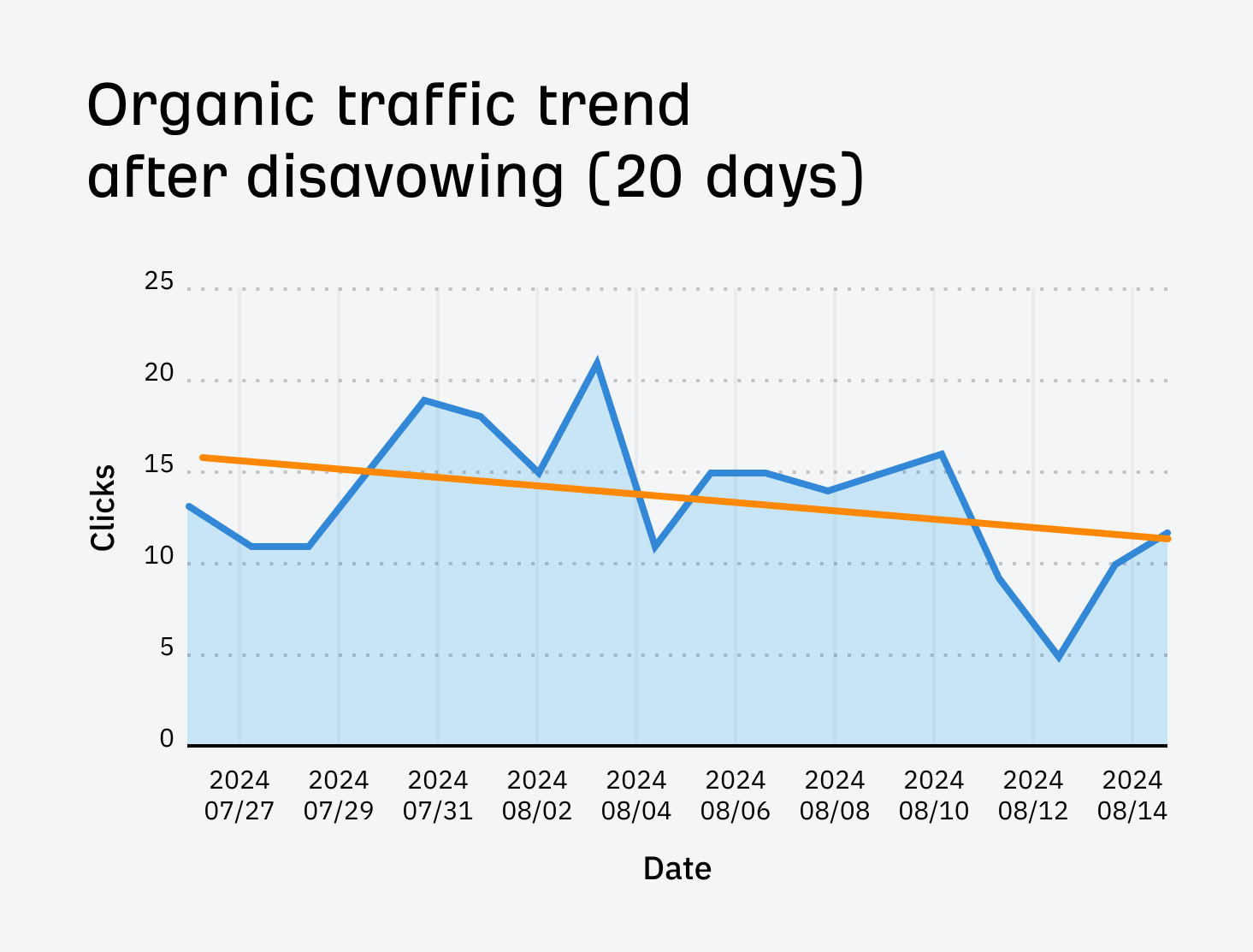 Tendance du trafic organique de GSC après désaveu de notre liste des principales recherches YouTube