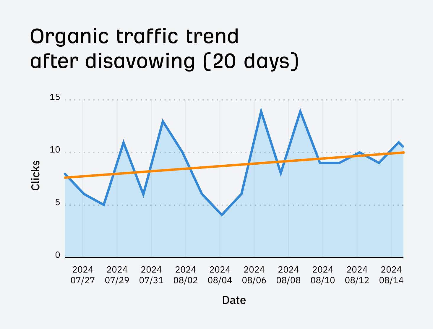 GSC organic traffic trend after disavowing for our list of top Bing searches