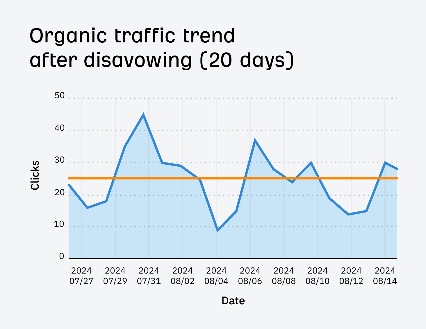 Tendance du trafic organique de GSC après désaveu pour notre article sur les tarifs SEO