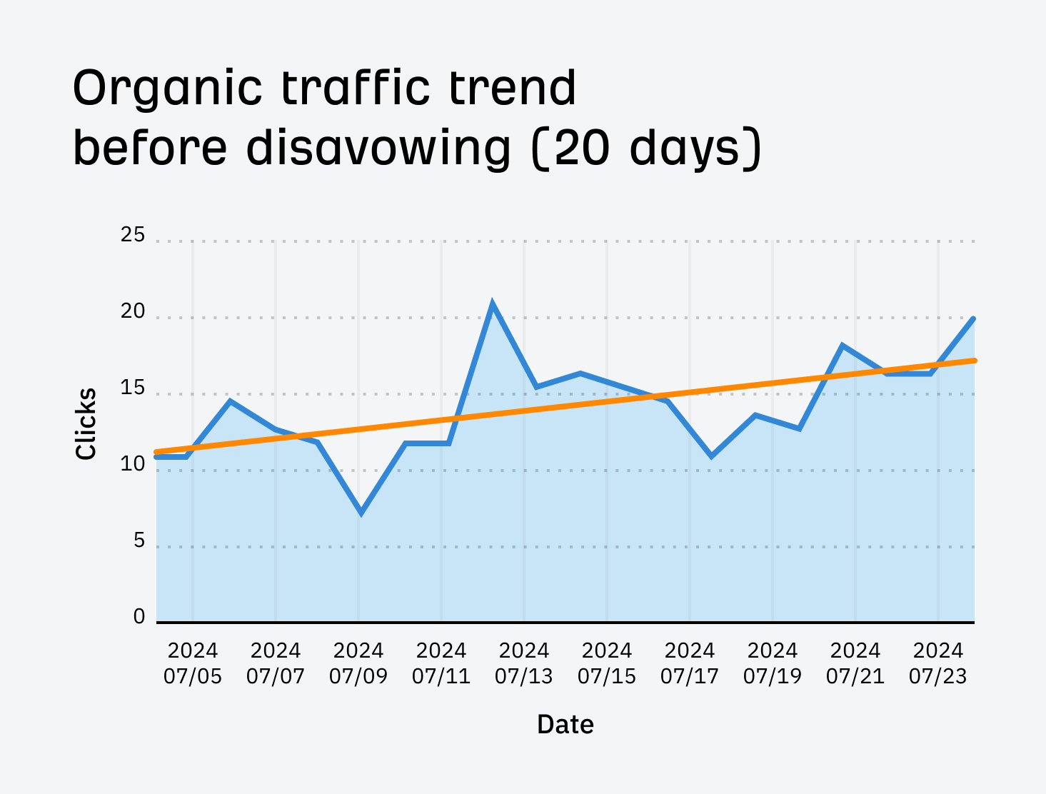 Tendance du trafic organique de GSC avant le désaveu de notre liste des principales recherches YouTube