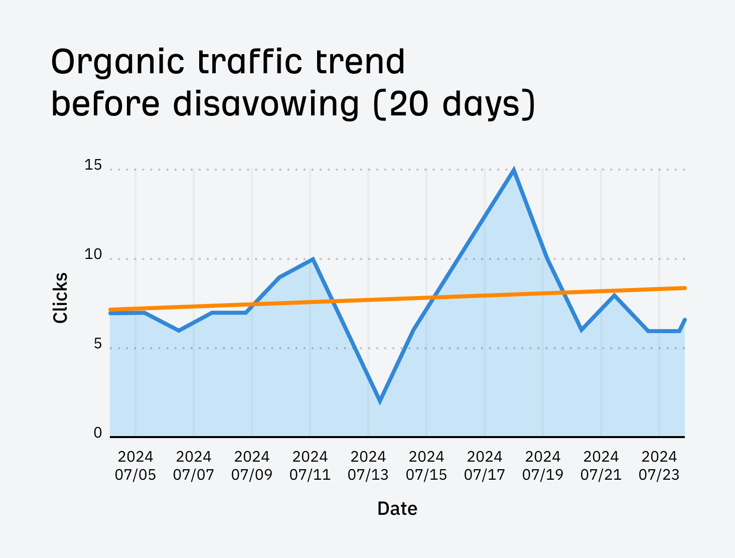 Tendance du trafic organique de GSC avant le désaveu de notre liste des principales recherches Bing