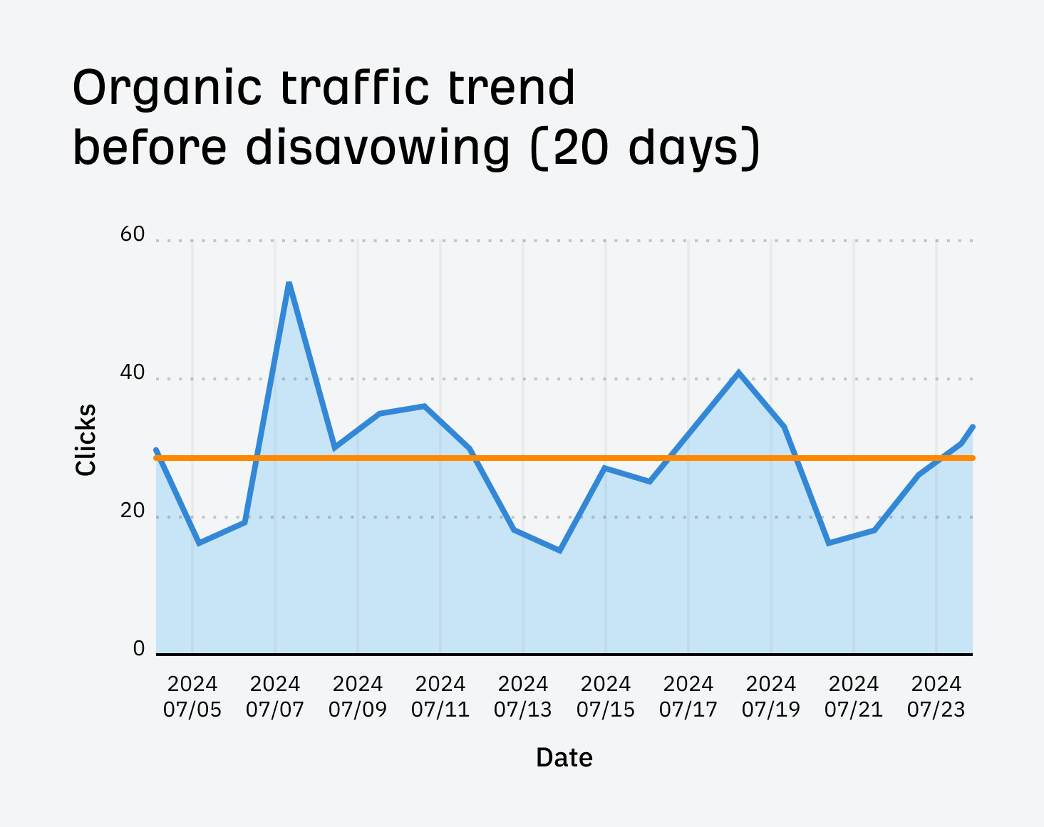 Tendance du trafic organique de GSC avant de désavouer notre article sur les tarifs SEO