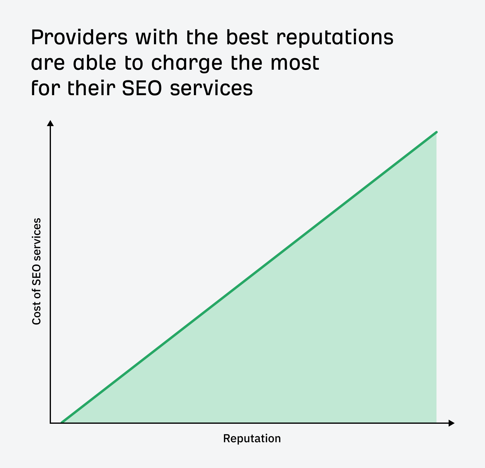 Higher reputations demand higher costs