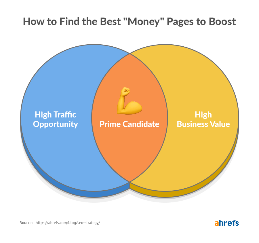 How to find money pages to boost