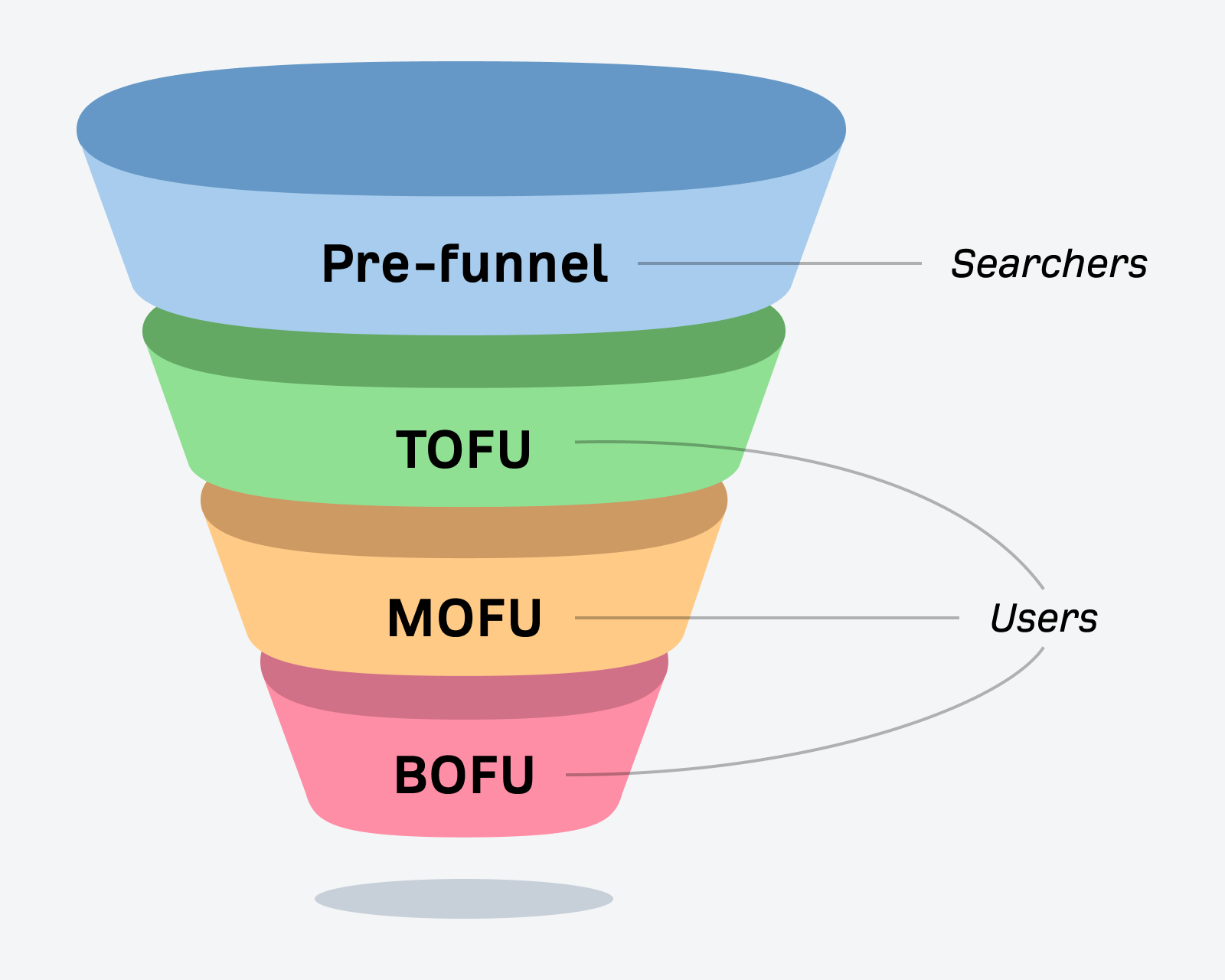 Marketing funnel indicating the pre-funnel stage that applies to searchers before they become users of your website