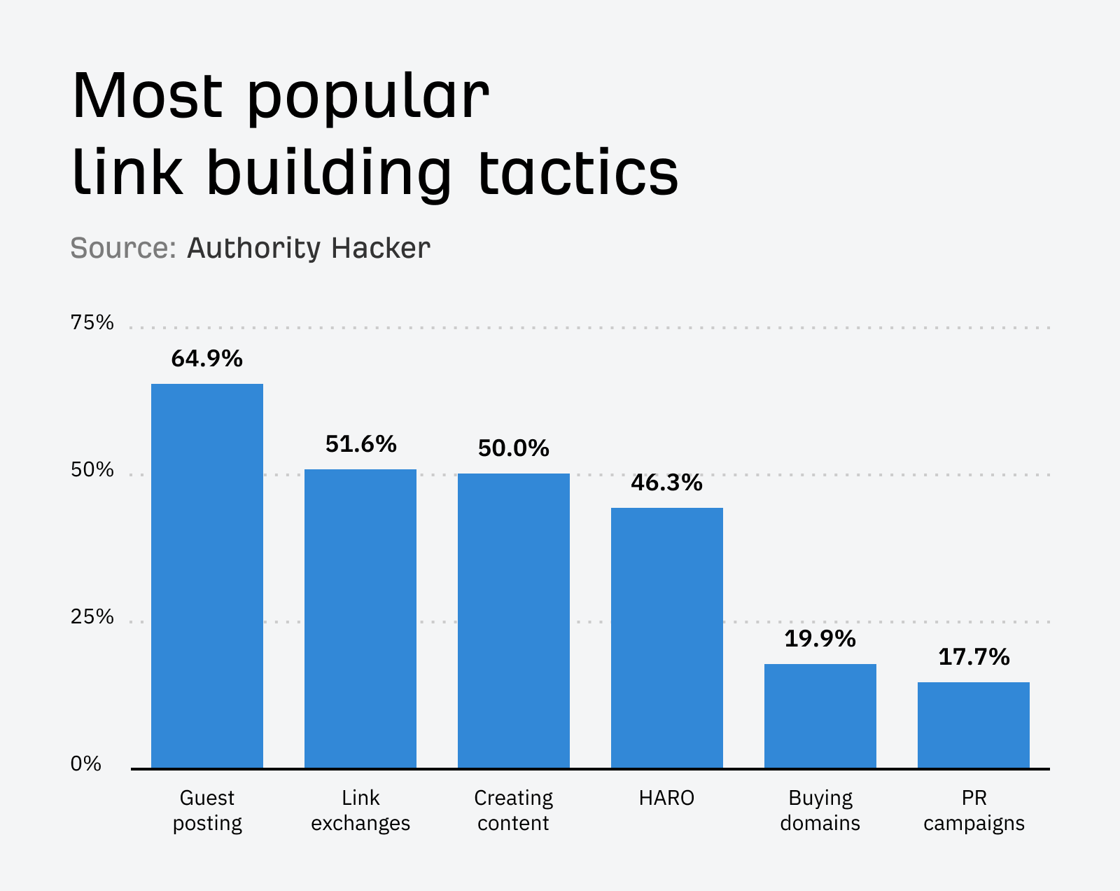 Most Popular Link Building Tactics Illustration