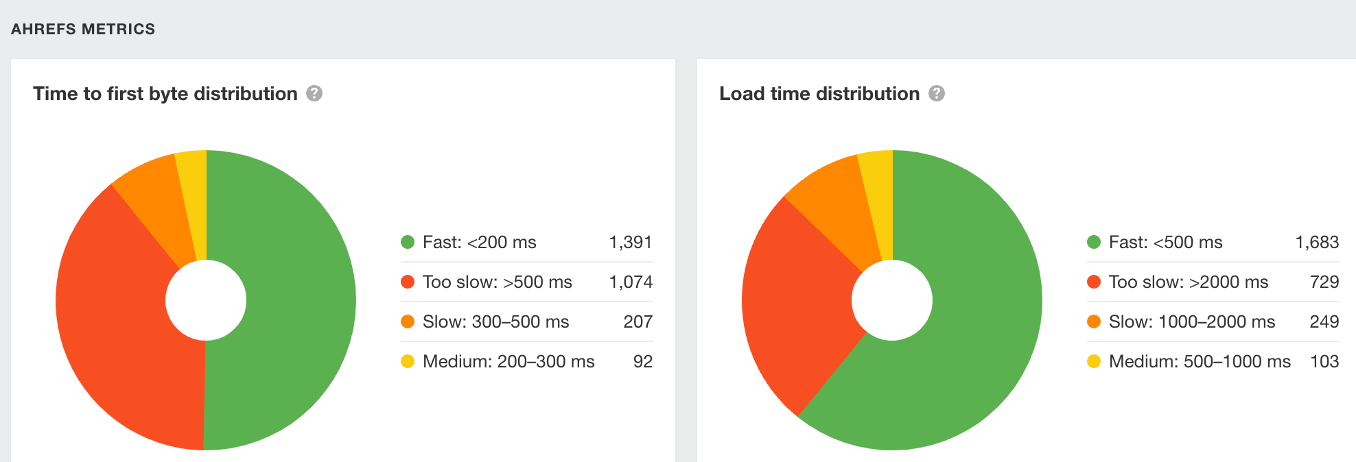 Performance report in Site Audit