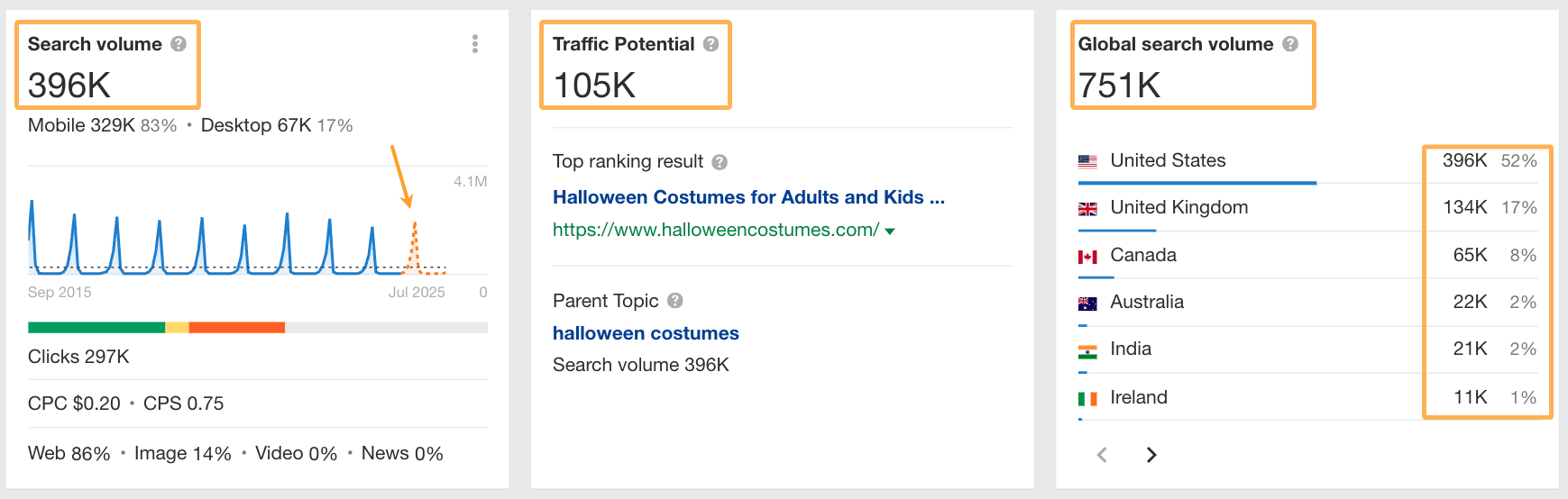 Search metrics for the keyword "halloween costumes" indicating 396,000 searches per month in the US.