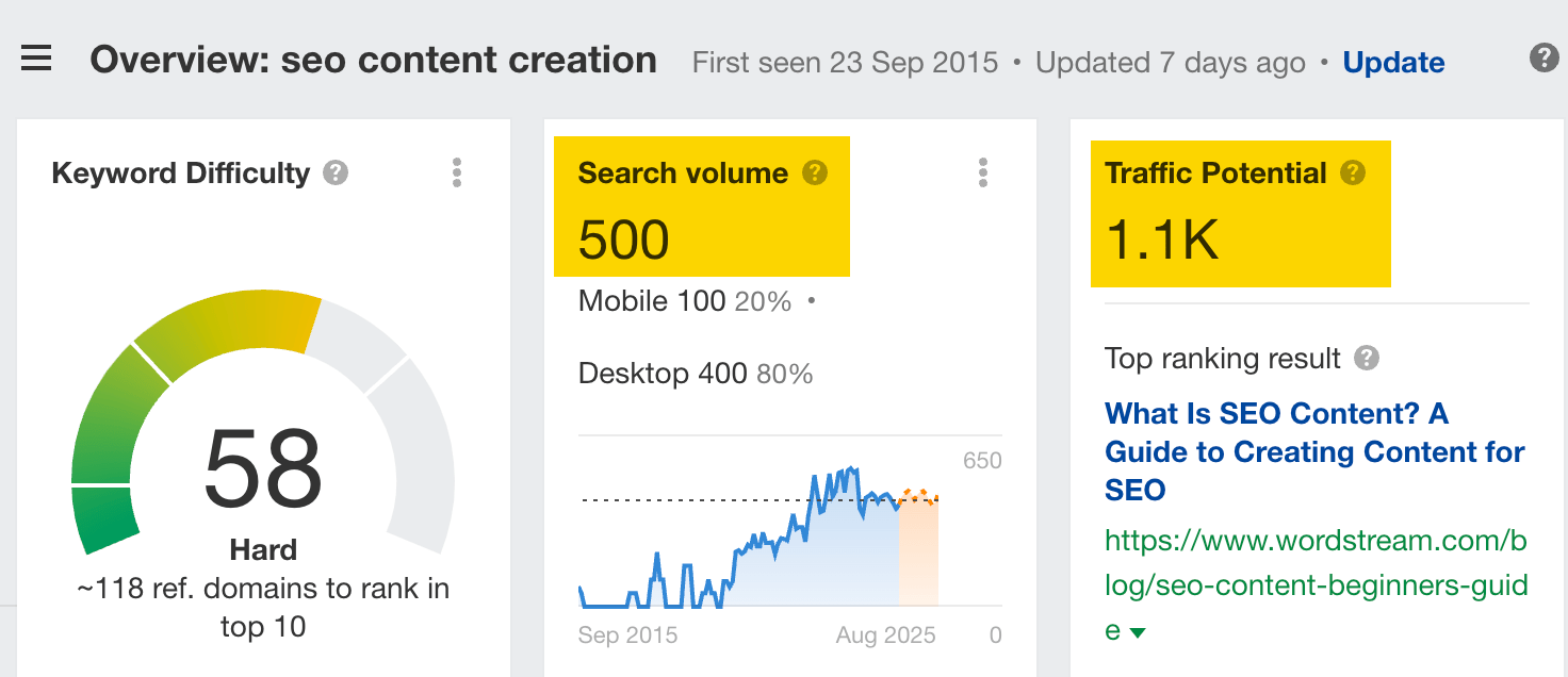 Search volume and traffic potential for "seo content creation"