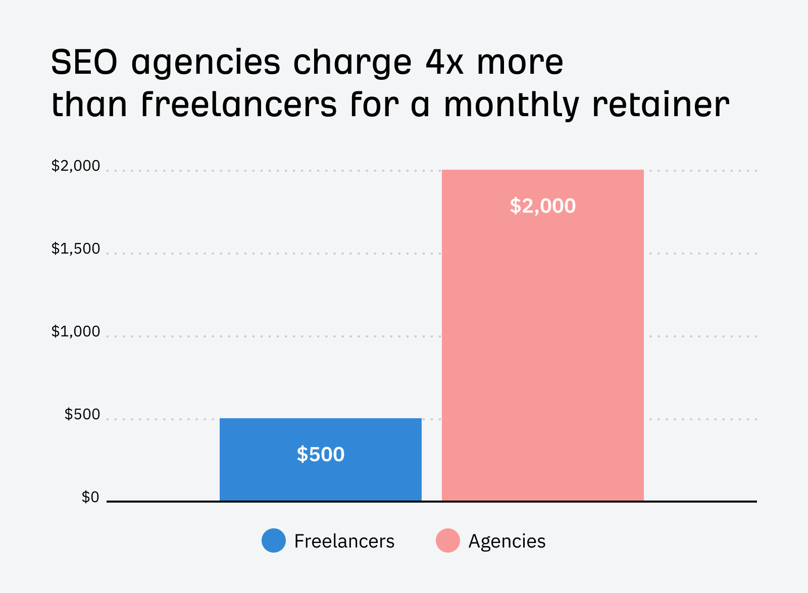 SEO agencies charge 4x more than freelancers for a monthly retainer