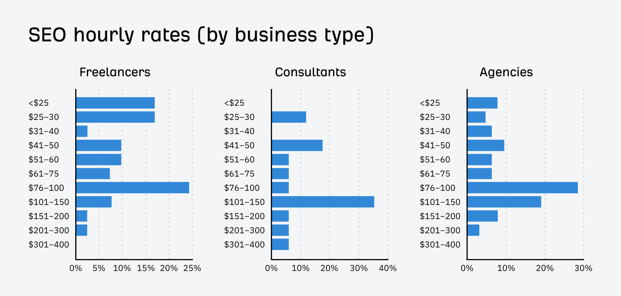 SEO Hourly Rates (By Business Type)