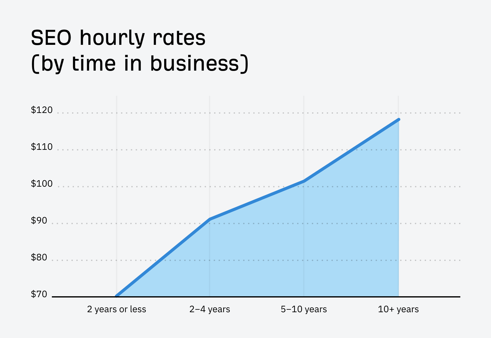 SEO Hourly Rates (By Time In Business)