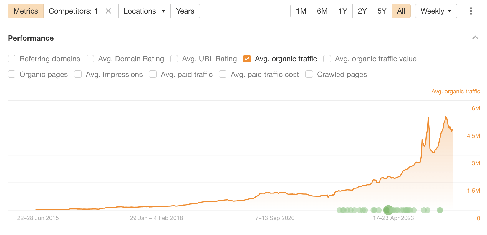 SEO Performance Increase, Via Ahrefs' Site Explorer