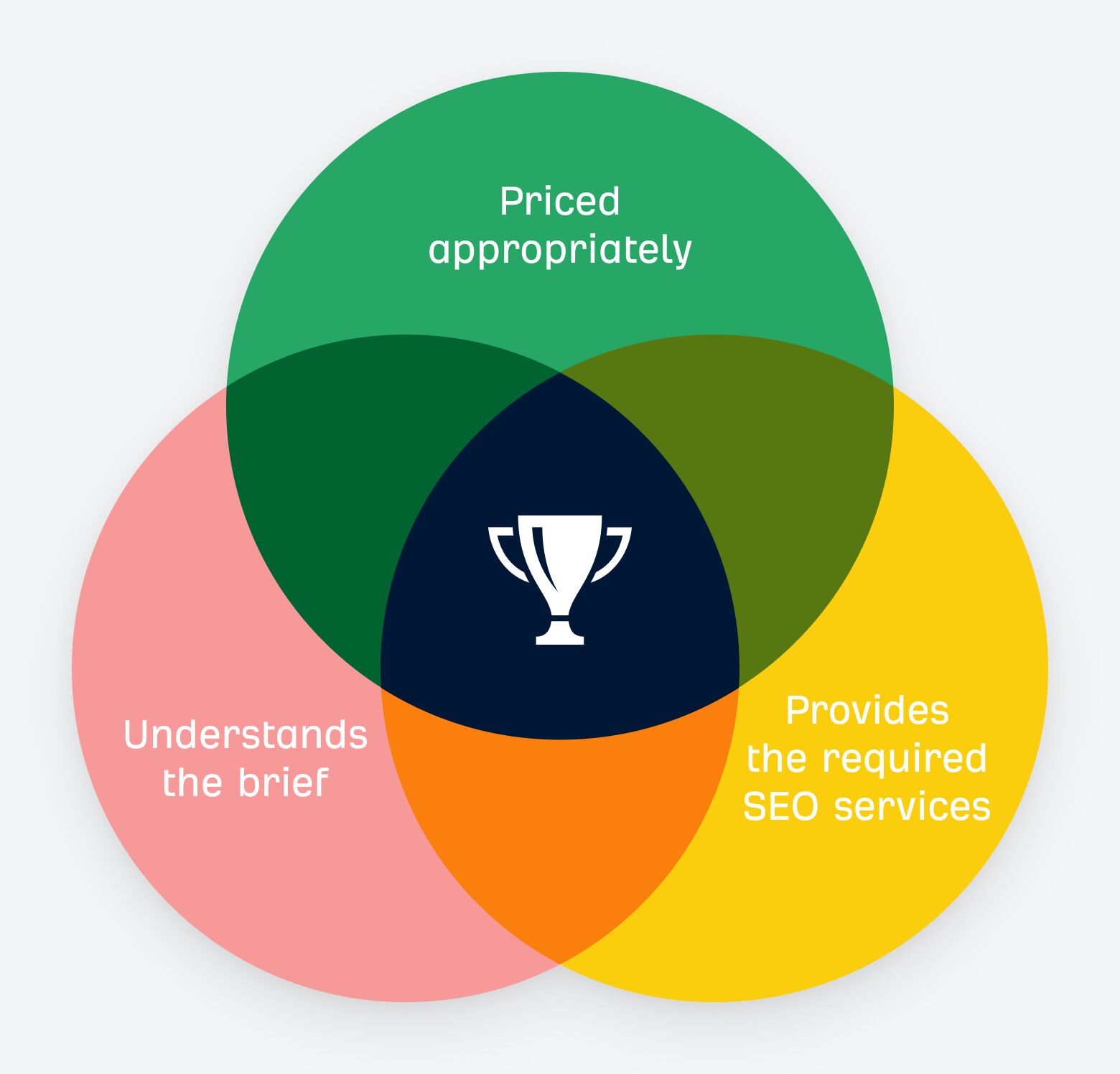 SEO Proposal Gantt chart