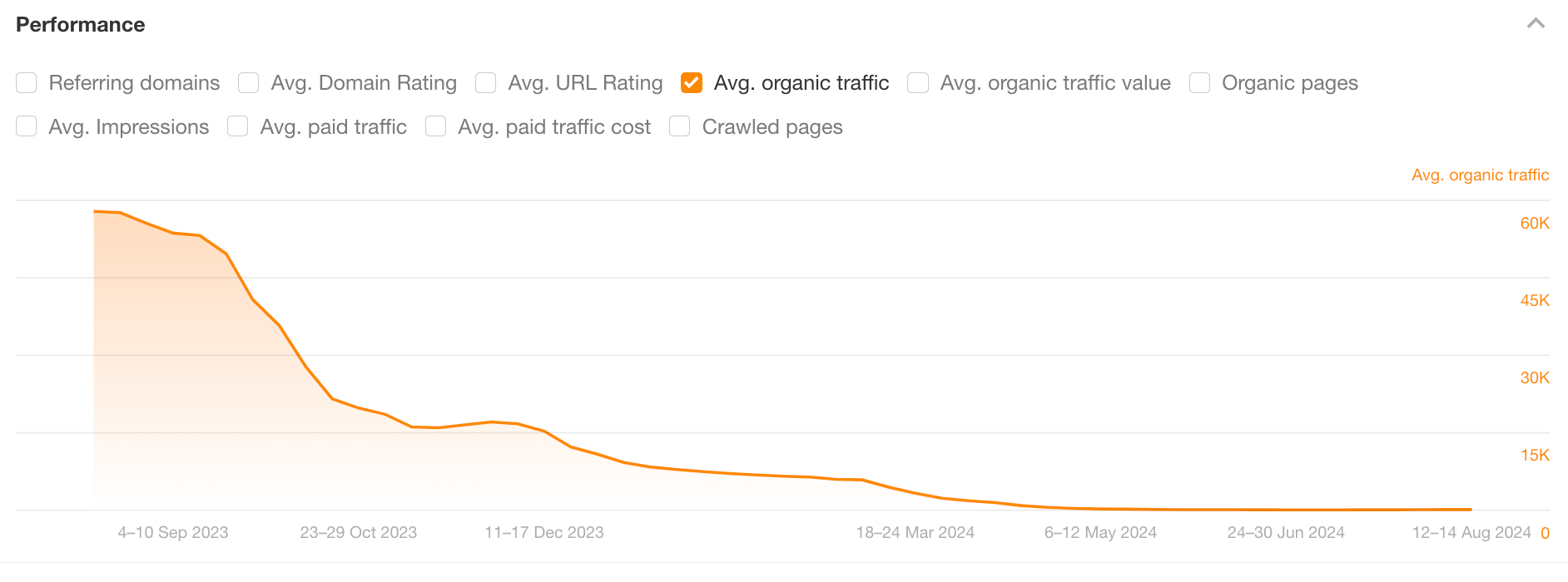 Site Overview Performance Decline Example