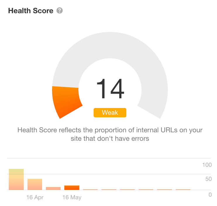 Technical SEO Health Score, via Ahrefs' Site Audit