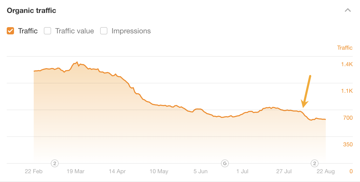 Chute de trafic après désaveu