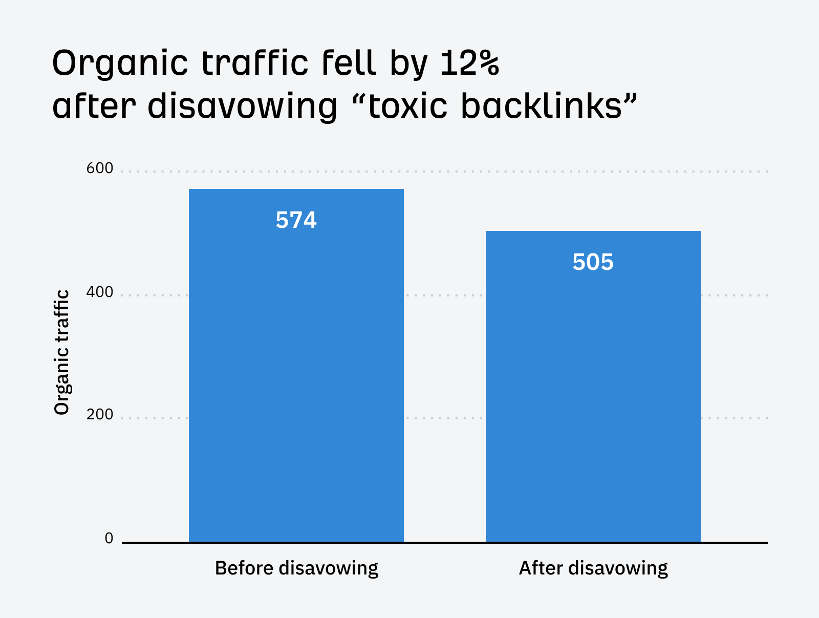 Traffic fell by 12% after disavowing