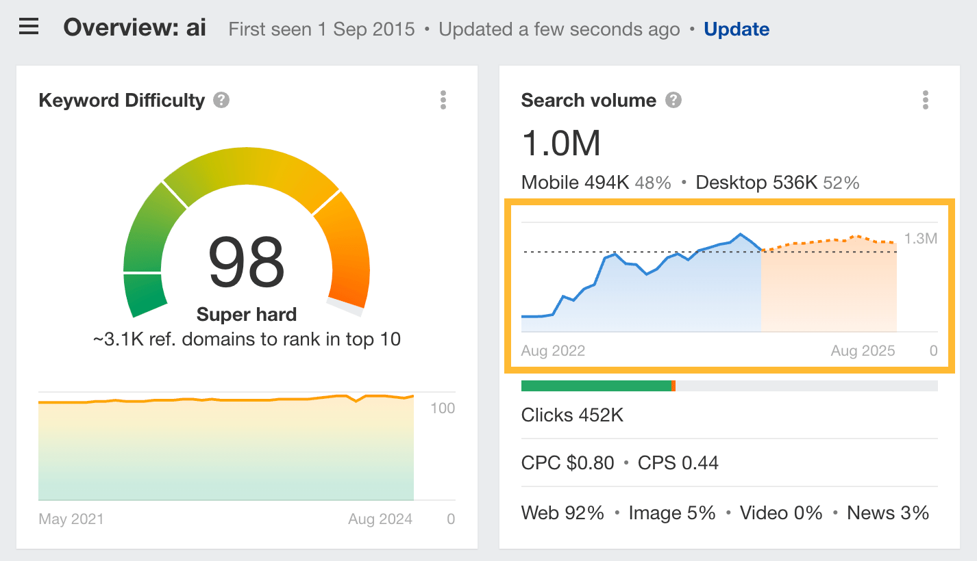 Search volume history and forecast. 