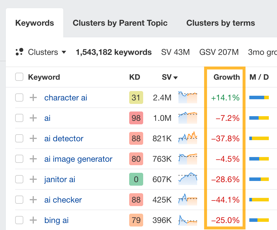 Search volume growth data in Ahrefs. 