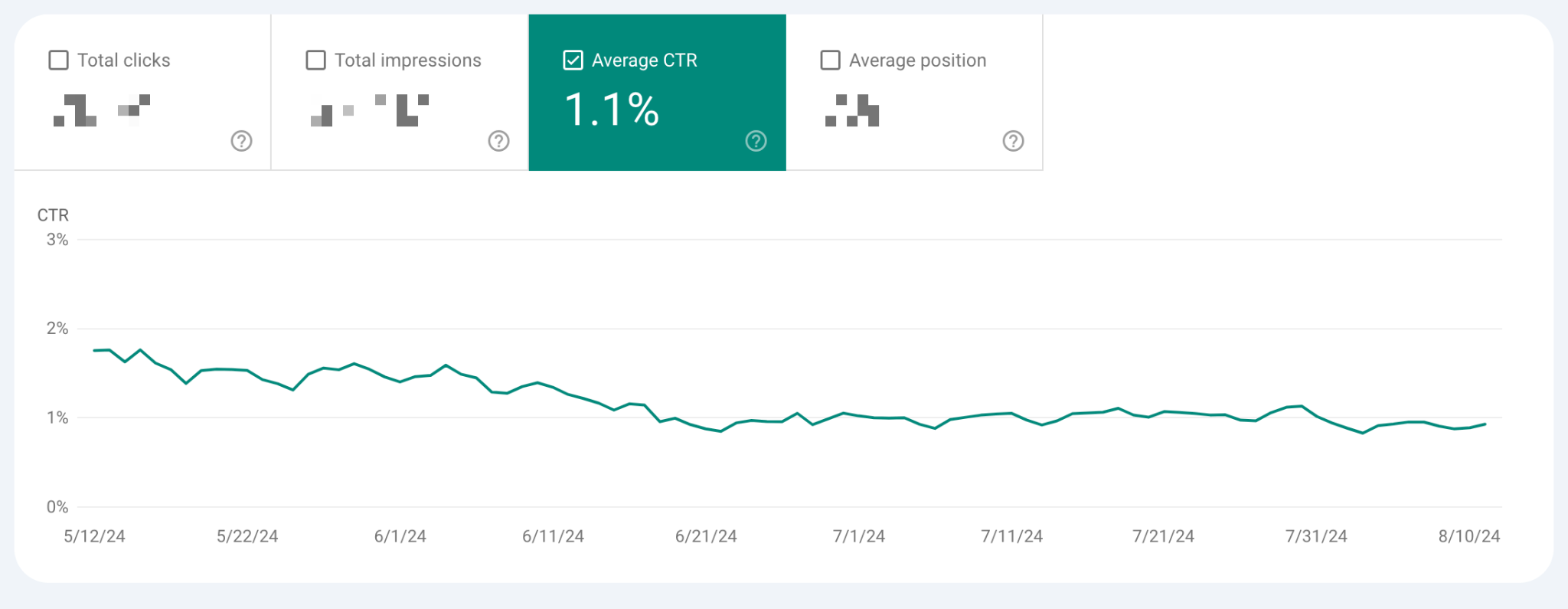 Tracking CTR with GSC. 