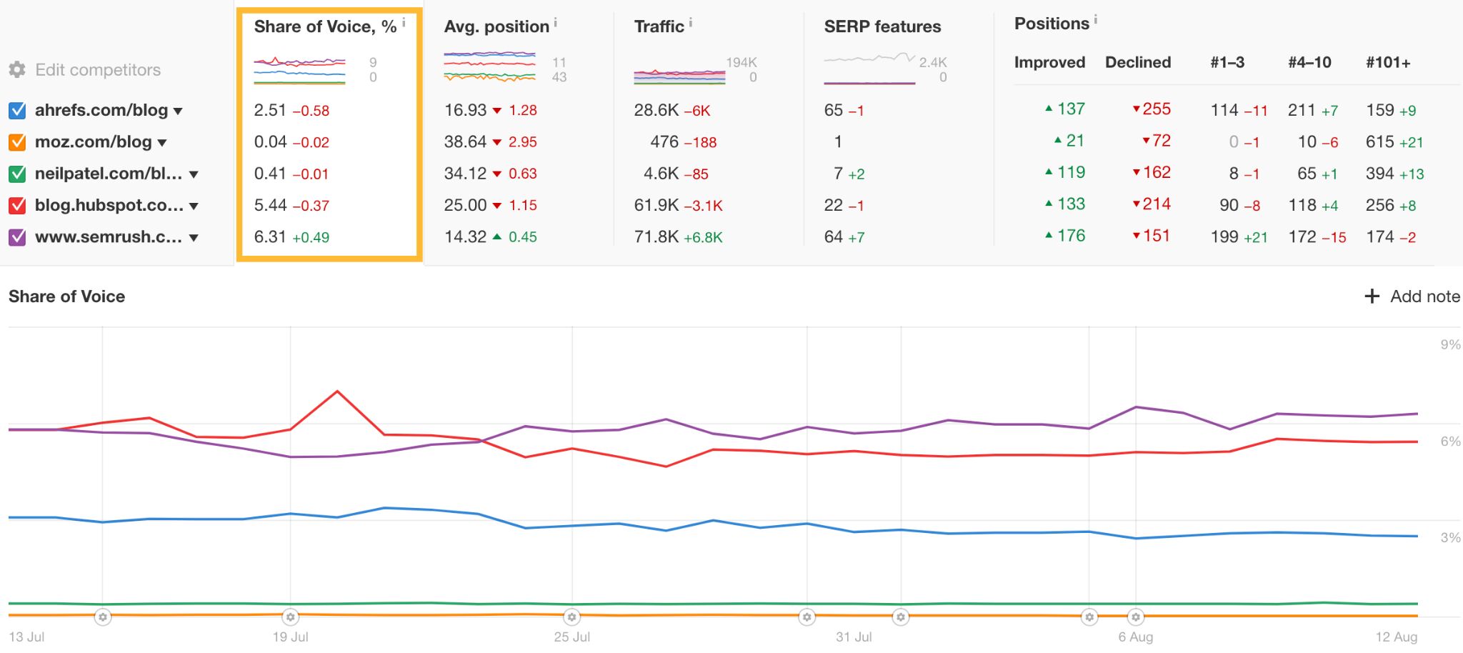 SERP tracking with Rank Tracker. 