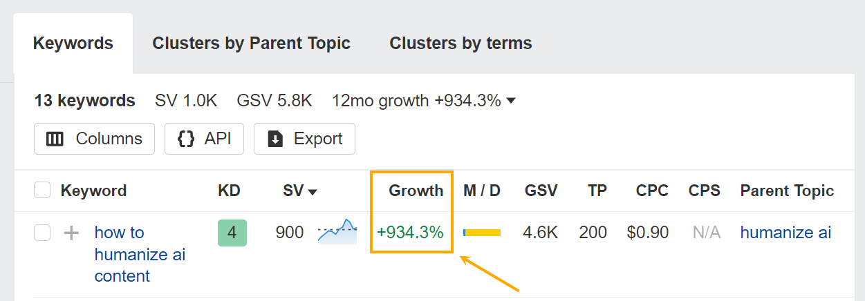 Keyword data for 'how to humanize ai content' in Ahrefs 