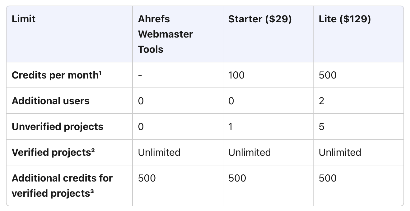 Ahrefs 29 Starter Plan What s Included And How It Compares