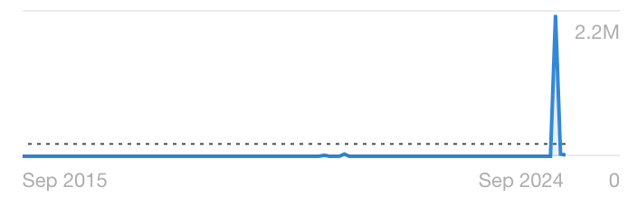 trends graph spike for "who shot trump"